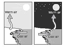 2005, Question 35: Multiple-Choice Standard: Heat Transfer in the Earth System - 4 When dense, cold air pushes beneath warmer atmospheric air, the lighter, warmer air ises.