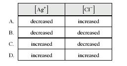 18. Consider the following solubility equilibrium: AgCl (s) Ag + (aq) + Cl (aq) Some NaCl (s) is added to the equilibrium.