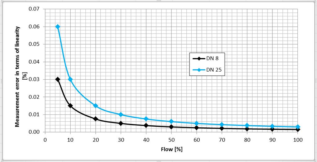 Experimental evidence of CFM linearity at full scale value Linearity: Measurement difference between flowmeter and a reference system (i.e. calibration rig) at a defined flow range.