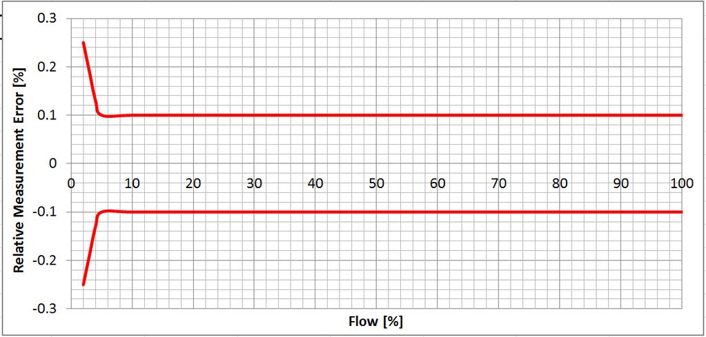 Aim To address the factors affecting the Coriolis Flow Meter (CFM) linearity.
