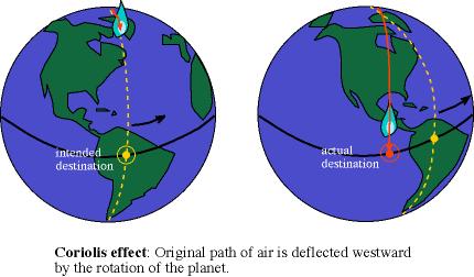 Theory of Operation - Coriolis The Coriolis effect is an inertia force.