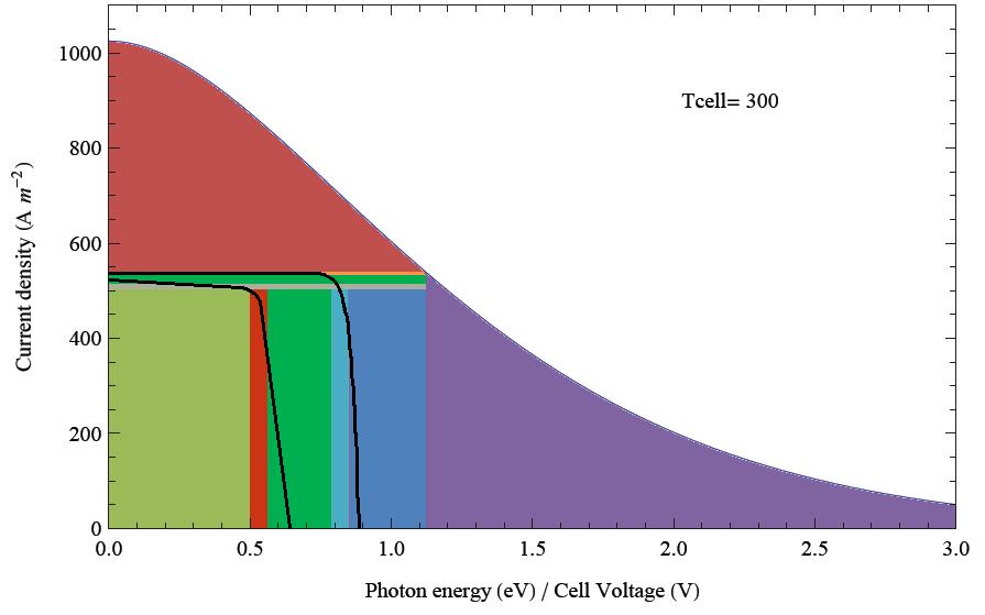 Current density (A.m -2 ) / Cumulated photon flux density *q (s -.