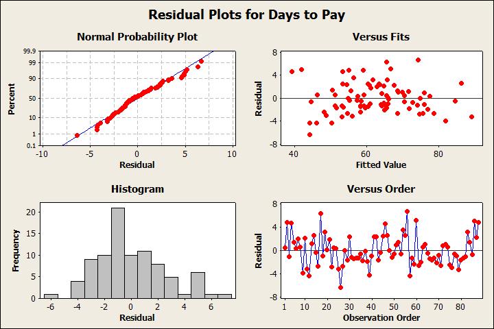 Example Validating Assumptions 25 Examine the residuals plot for patterns.
