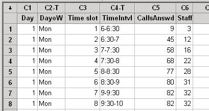 Minitab Example You obtain data on the number of technicians and the number of calls answered for each 30 minute time