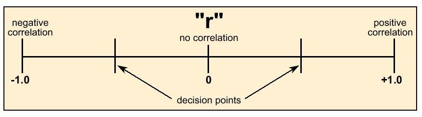 Correlation Measures the linear relationship between two continuous variables.