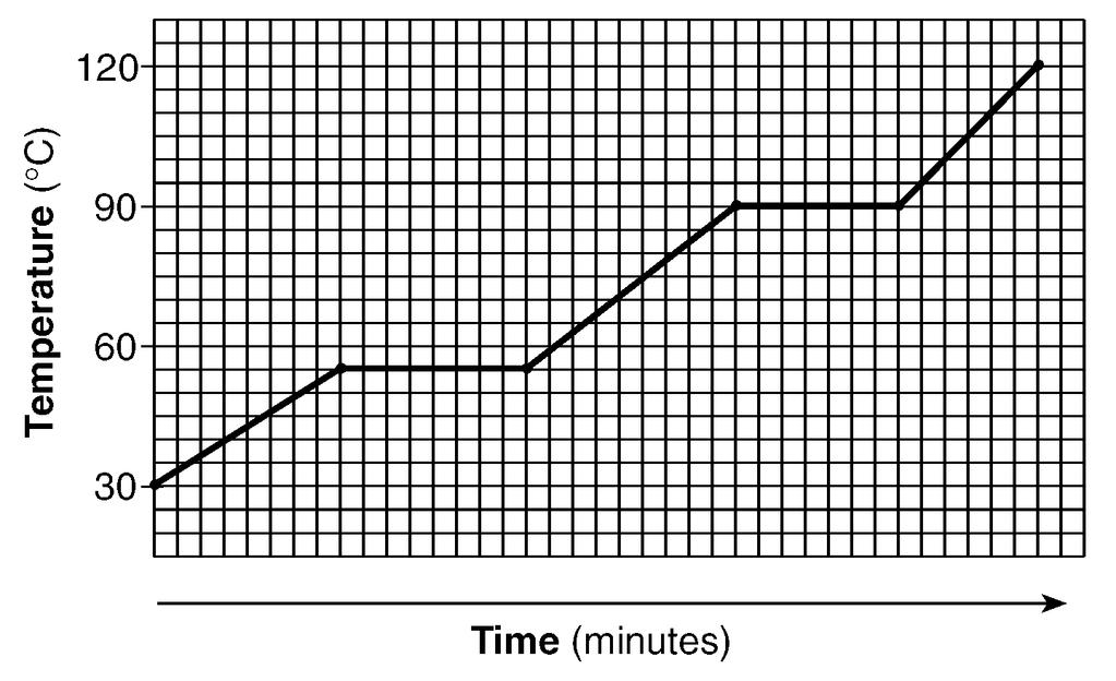 45. The graph below represents the heating curve of a substance that starts as a solid below its freezing point. What is the melting point of this substance? A) 30 C B) 55 C C) 90 C D) 120 C 46.