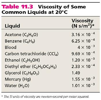 Properties of Liquids Viscosity is a measure of a fluid s