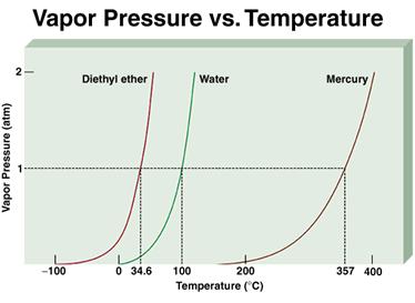 Molar heat of vaporization ( H vap ) is the energy