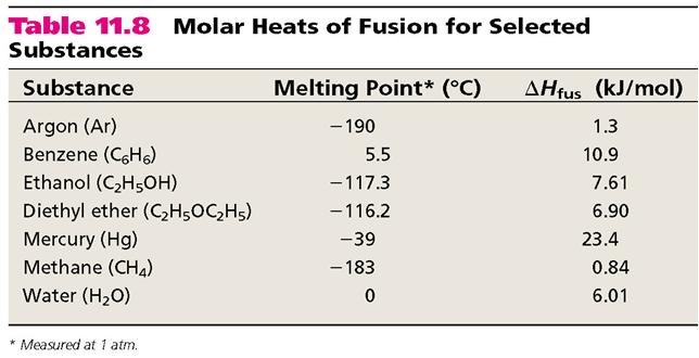 Molar heat of fusion ( H fus ) is the energy