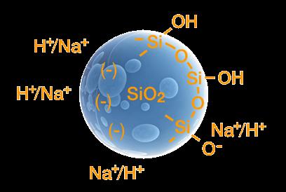 Colloidal silicas from Eka at a glance and Bindzil are aqueous colloidal dispersions of amorphous silica. They can be cationic but at most anionic.