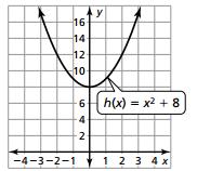 f(x) = x 8x + 8 Vertex: Opens: Up or Down Axis of Symmetry: Maximum Value: or