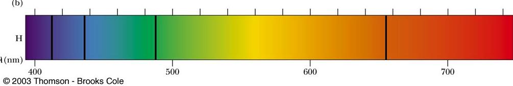 Absorption Spectra In addition to emission spectra (lines emitted from a gas), there is also absorption spectra (lines absorbed by a gas).
