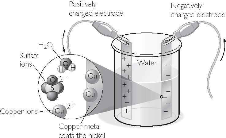 V-27: Electrons on the Move Electroplating Metals Notes Once the battery is hooked up, one nickel