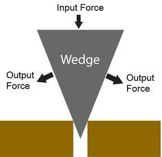 Output frce (the wedge s frce) Input frce (the frce yu exert) *Changes the directin f frce frm directly up/dwn t 90