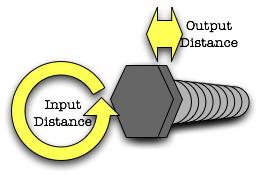 Screw Output frce (the screw s frce) Input frce (the frce yu exert) *Decreases input frce needed t mve bject by increasing distance (utput frce > input frce) Length arund threads Length f screw