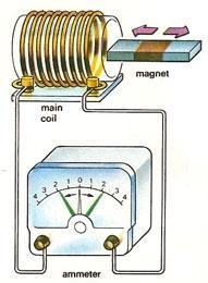 Induction xperiments Stationary permanent magnet does not induce current, the moving one does Stationary current in the first coil does not induce the