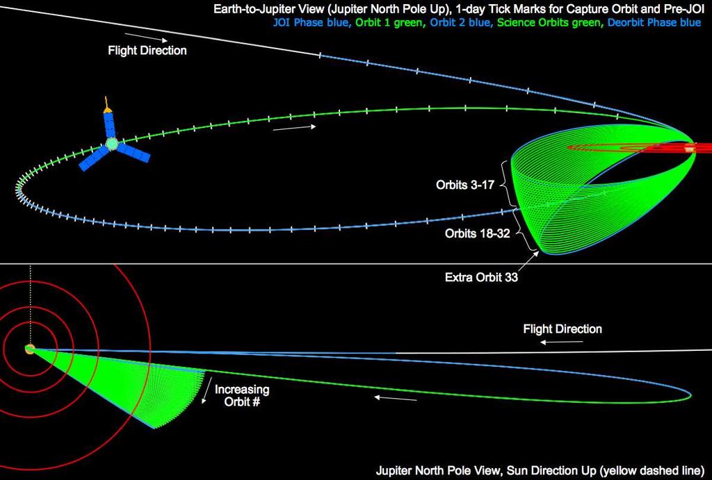 This approximately 33-minute Jupiter Orbit Insertion (JOI) burn places Juno into a polar, highly-elliptical orbit with a perijove roughly 4500 km above the 1-bar pressure level at Jupiter (see Figure