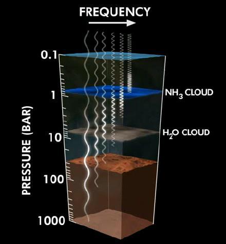 atmospheres pressure (~500-600km below the visible cloud tops).