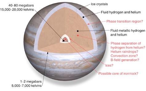 Jupiter: Internal Structure 5 The upper atmosphere contains ammonia (NH3) crystals and clouds, whereas ice clouds and water droplets are