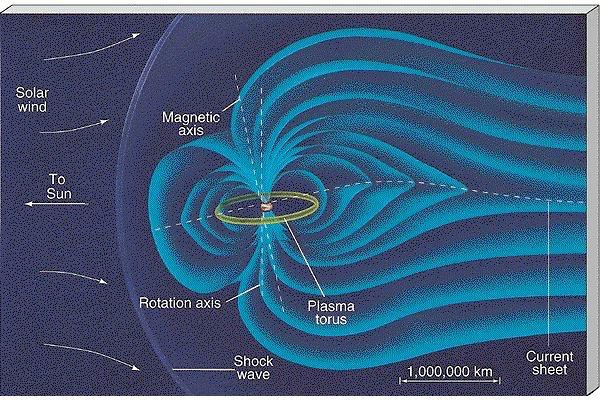 This plasma torus is produced by Io; volcanic activity on Io releases S, Cl, O, and Na in to the atmosphere, and some of this escapes and interacts with Jupiter s magnetic