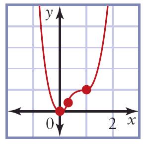 f (0) = 12 f (1) = 0 Check further. f (1.1) = 2.76 f (0.9) = "2.04 Therefore, (0, 0) local minimum point and (1, 1) is a point of inflection. Step 4. Find all possible points of inflection.
