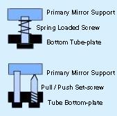 Adjusting (tilting) the main mirror of a Newtonian is (nearly) always done either by three single screws or by three pairs of screws both of which being spread 120 apart.