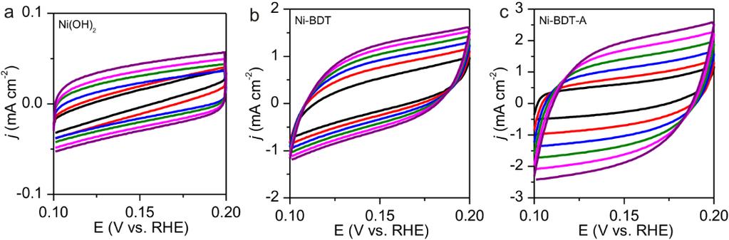 Figure S5. (a) Cyclic voltammetry curves of Ni(OH) 2, Ni-BDT and Ni-BDT-A in the region of 0.1-0.2 V vs.