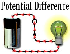 Electric Potential Energy stored energy from separating + and charges or from pushing like charges together.