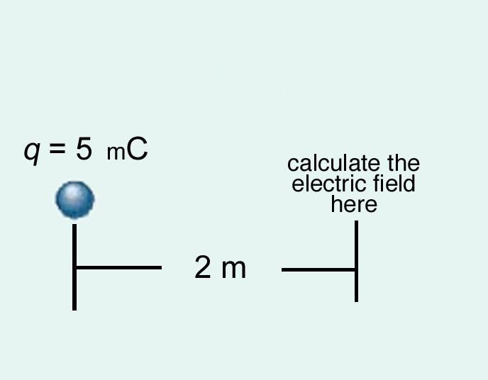 Electric Fields EXAMPLE 1 E Find the electric field strength at 2 meters from the 5 millicoulomb charge. E = kq r 2 ( )( 5 10 3 C) E = 9 109 Nm 2 /C 2 ( 2 m) 2 E=1.