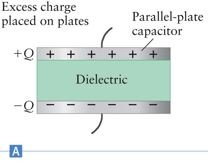 Dielectrics, final When the plates of a capacitor are charged, the electric field