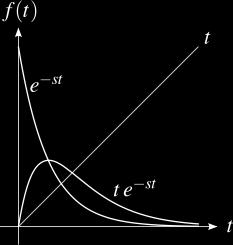 TRANSFORMS OF COMMON FUNCTIONS Exponential Functions 0, t < 0 g t = ቊ Ae at, t 0 L Ae at = A 1 s + a