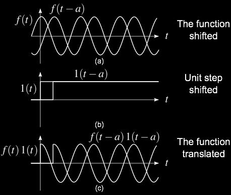 SHIFTING VS TRANSLATION OF A FUNCTION L g t a 1 t a = e as g(s) Evaluating a mathematical function at t-a shifts the