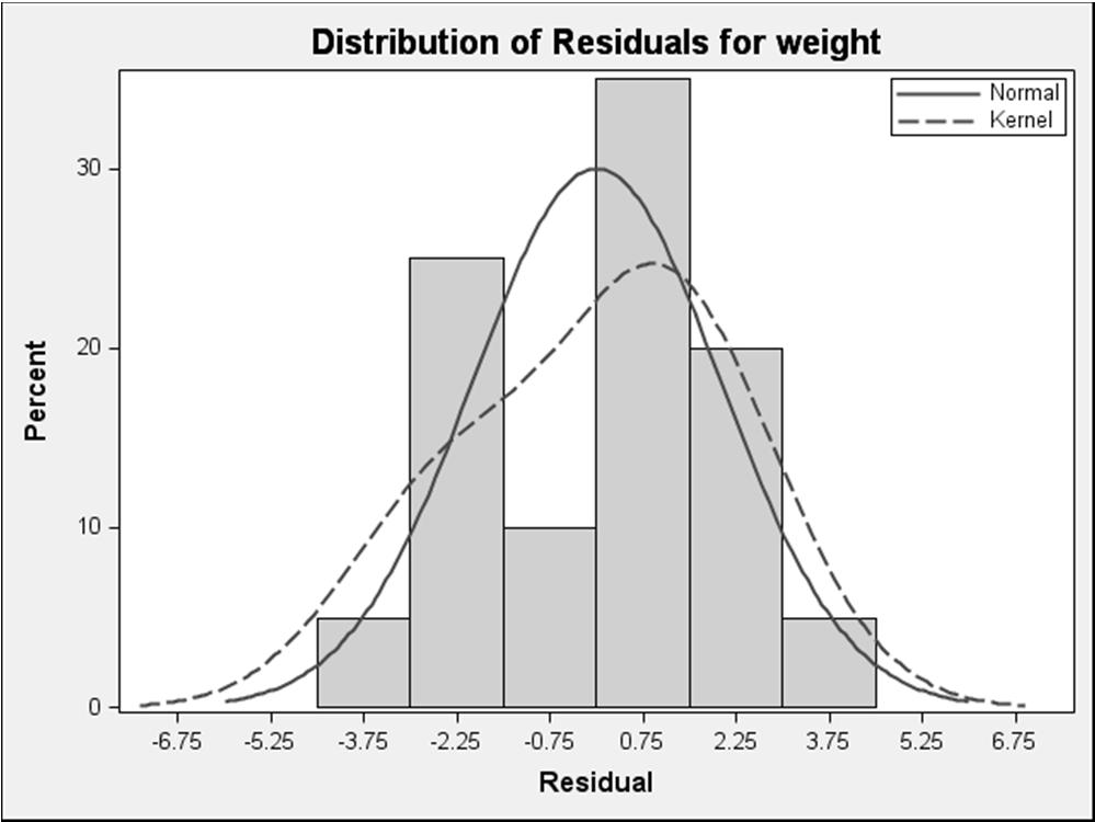 About Weight The distribution of weight was bimodal (shown in the beginning of