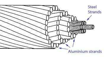 23 Figure 3.1: Schematic of ACSR high-voltage transmission cable [44]. Table 3.1: Starling 26/7 ACSR physical and electrical properties [48, 85]. Property Value Unit Conductor nominal diameter 2.