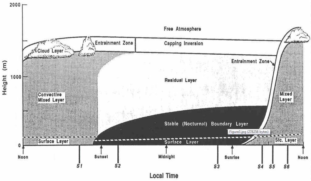 41 ABL Diurnal Cycle Figure 3.6: Vertical cross-section of the atmospheric boundary layer structure and its typical evolution over land under fair weather, cloud free conditions.