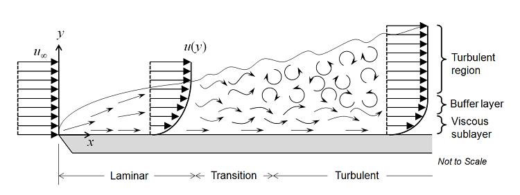 42 Figure 3.7: Flow over a flat plate. Illustration adopted from [22]. chaotic motions. Turbulence in the ABL differs from that studied in wind tunnels.