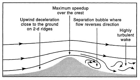 44 Figure 3.8: Flow over a two-dimensional ridge showing formation of an increased velocity over the crest and a separation bubble when the downwind slope is steep enough [53]. to buoyancy forces.