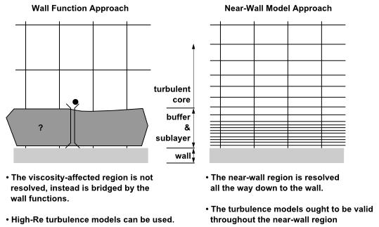 61 Figure 4.4: The two near-wall approaches used in turbulence modeling are depicted.