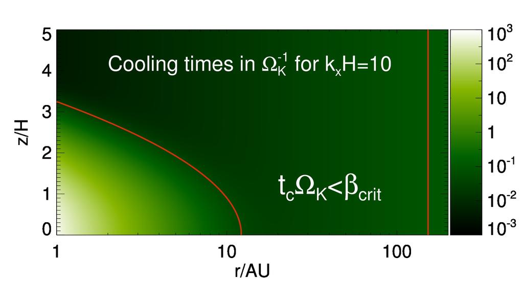 Vertical shear instability in the Solar Nebula Cooling via dust-opacity ( T 2 ) in the Minimum
