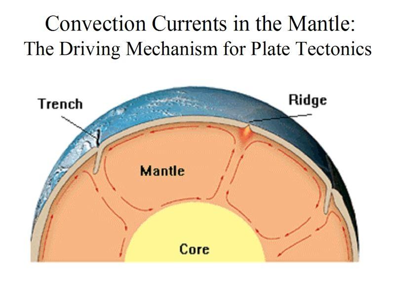 Compressional force a force pushing into a part of the earth s crust, causing it to buckle plates move towards one another, squeezing together Tensional force a stretching force in the earth s