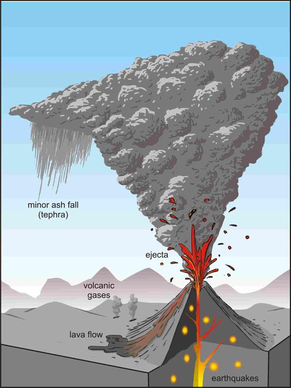 II. Forms of Volcanoes C.
