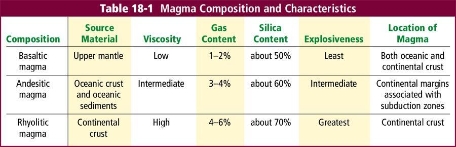 Magma Types of Magma Magma Composition A number of factors determine the composition of magma.
