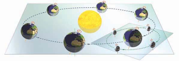 terrestrial orbit 3. What makes up the Solar System? The Solar System was formed approximately five thousand million years ago from the gas and dust of a nebula.