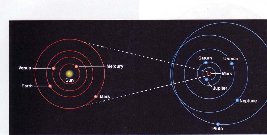 Pieces of the Solar System (cont) All planets rotate around the Sun the same