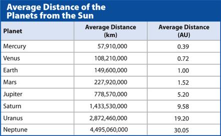 Planetary Comparisons Distance - To compare distances between between objects in space, we have to use a different unit.
