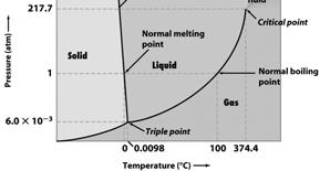 Phase Changes - note structures 10.11 Phase Diagram: Water Low Temp Boil Phase diagram: plot of temperature vs.