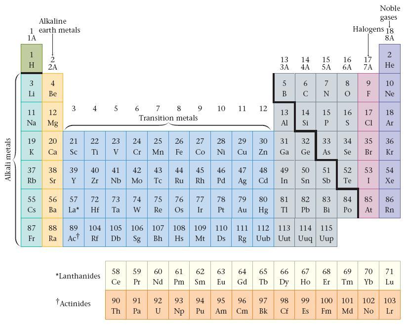 Elements symbol and name atomic number (#p=#e) atomic mass (#p = #n) metals and nonmetals group, column, family principal energy level