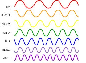 In physics, wavelength is the distance between repeating