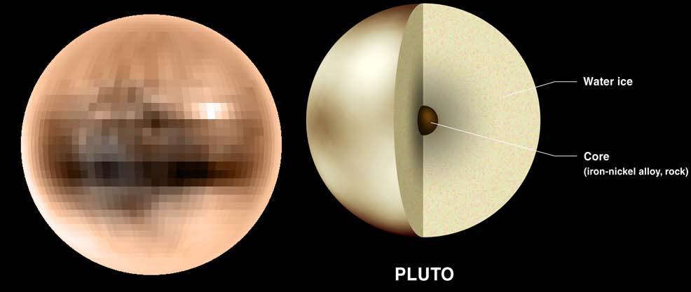 Dwarf planets and small bodies orbiting the Sun True Colours of Pluto The Solar Systems goes beyond Neptune -the outermost of the official planets.