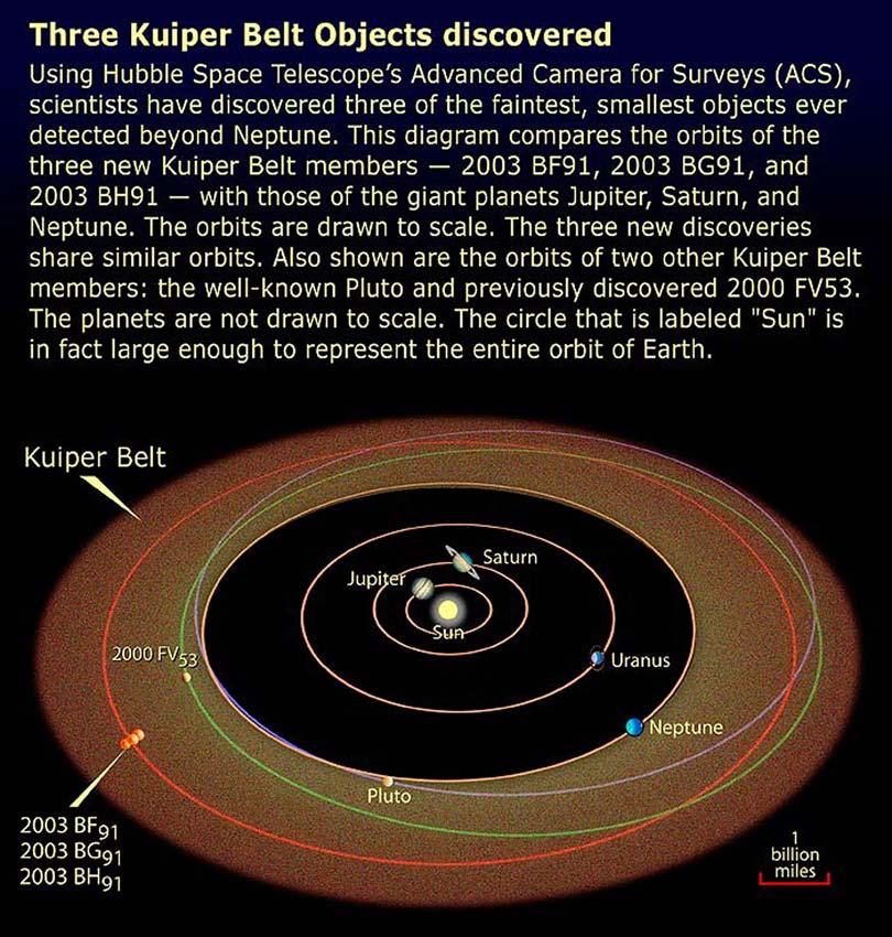 Small bodies orbiting the Sun Pluto is a member of the Kuiper belt, along with many of other moderately large objects.